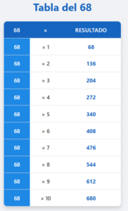 Tabla del 68 - Tablas de multiplicaciones del 68