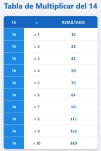 Tabla del 14 - Tablas de multiplicaciones del 14