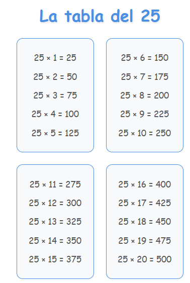 la tabla del 25 hasta el 20